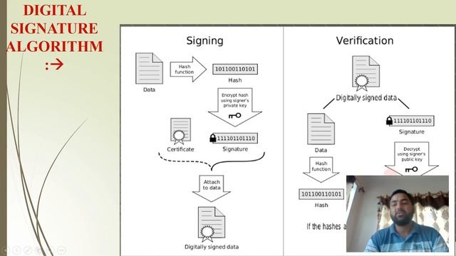 Digital Signature in Network Security by Dr vatan sehrawat смотреть онлайн