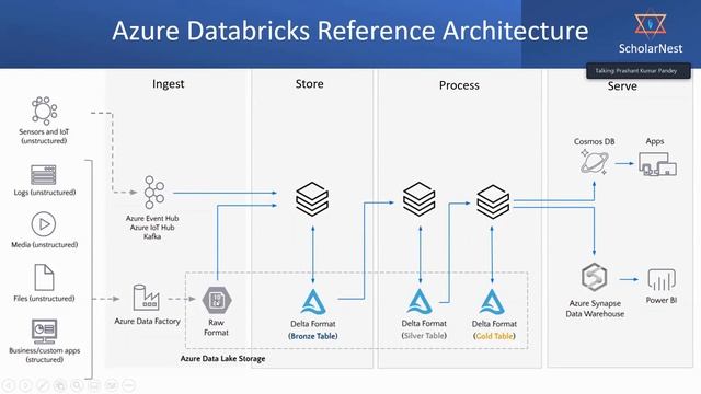 Incremental Ingestion - Tools for Incremental load - Where to implement data ingestion смотреть онлайн
