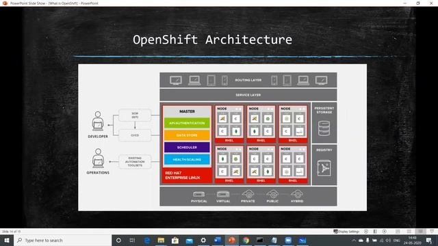 OpenShift Tutorial for beginners | OpenShift Installation | OpenShift Architecture | Minishift Win1 смотреть онлайн
