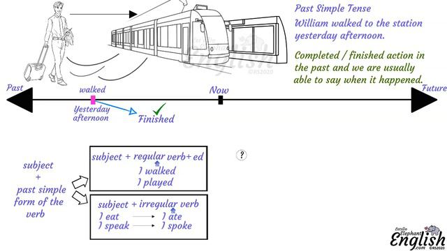 Past Simple Tense - Part 1. English Verb Tenses. 3-Minute Easy Lessons-Let's Do Elephant English смотреть онлайн