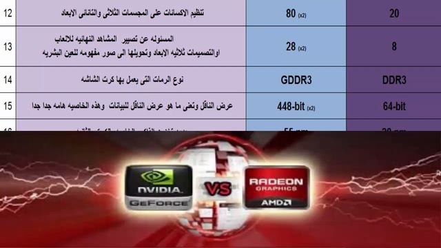 GeForce GTX 295 896 MB (x2) vs Radeon R5 M330 2GB | (لاب توب) مقارنه بين كروت الشاشة كمبيوتر و смотреть онлайн