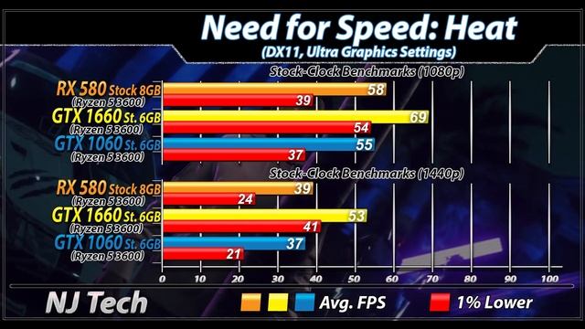 RX 580 (8GB) Vs. GTX 1060 (6GB) Vs. GTX 1660 | 1080p and 1440p Gaming Benchmarks смотреть онлайн