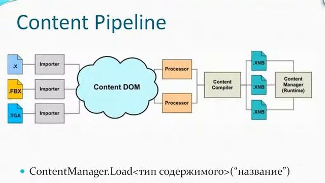 Лекция 6: Что такое Content Pipeline смотреть онлайн