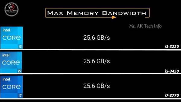 i3-3220 vs i5-3450 vs i7-3770 3rd Gen Processor l i3 vs i5 vs i7 3rd Gen Processor comparison