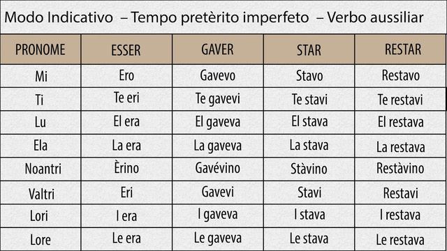 07 | Verbi Aussiliari Modo Indicativo Pretèrito Imperfeto ntel Talian смотреть онлайн