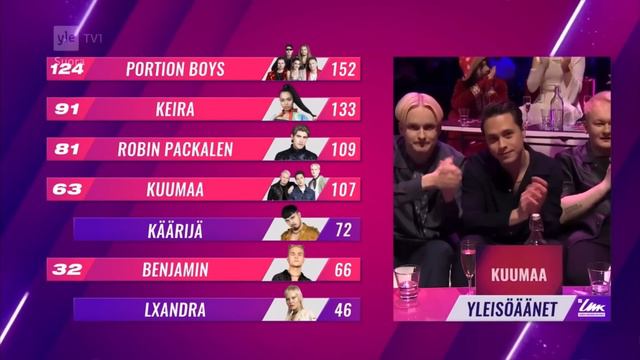 🇫🇮 Käärijä wins UMK 2023 (Voting & Winning Reaction) смотреть онлайн