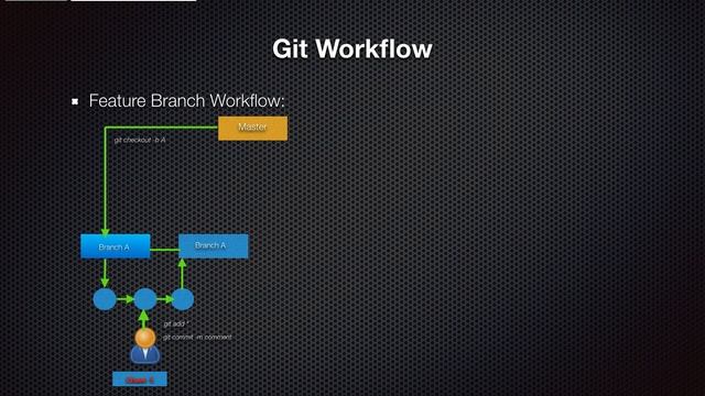 Git & Github Overview смотреть онлайн
