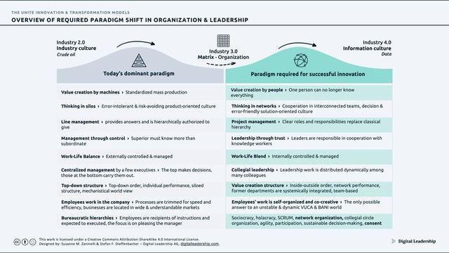 The 4 Waves of the Industrial Revolution to unleash Business Innovation смотреть онлайн