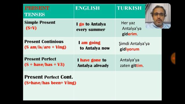 12 Tenses in English - 12 Dakikada 12 Zaman - Tüm zamanların mantığını süper hızlı öğrenin смотреть онлайн