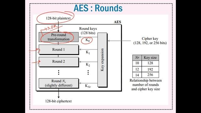 Lecture 23: Advanced Encryption Standard (AES) смотреть онлайн