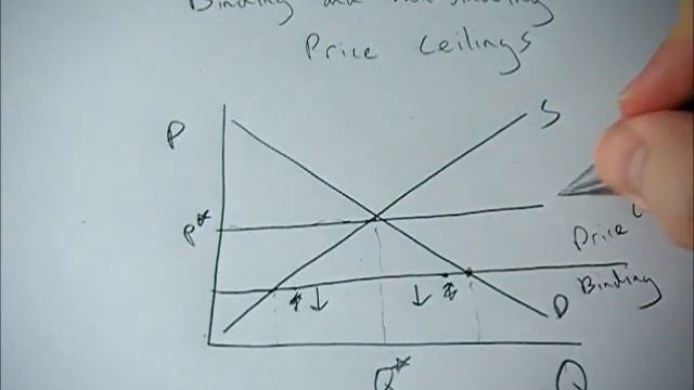 Binding and Non-binding Price Ceilings смотреть онлайн