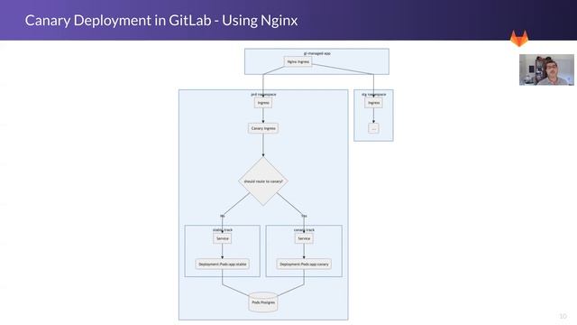 GitLab Canary & Blue/Green Deployment смотреть онлайн