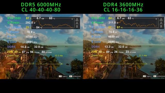 DDR5 6000MHz Vs DDR4 3600MHz - Test In 8 Games