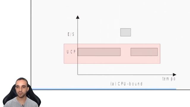 Me Salva Sistemas Operacionais: Diferença de Processos CPU Bound e I/O Bound смотреть онлайн