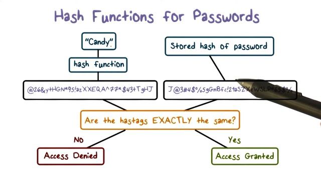 Hash Functions for Passwords смотреть онлайн