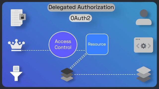 Permissions, Privileges and Scopes - What's the Difference?! смотреть онлайн
