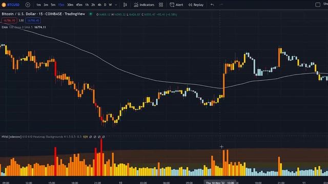 Best 3 Volume Indicators That Avoid ALL LOSSES While Trading! смотреть онлайн