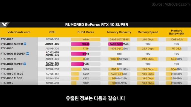 진짜 큰거 오냐!? RTX 4080 SUPER 시리즈 루머 정리 смотреть онлайн
