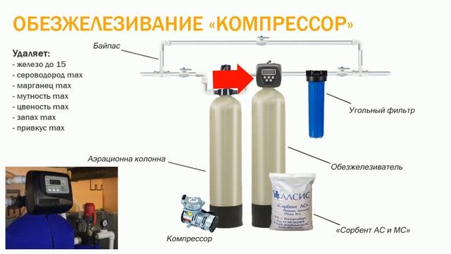 КОМПРЕССОРНАЯ СИСТЕМА ОБЕЗЖЕЛЕЗИВАНИЯ ВОДЫ ИЗ СКВАЖИНЫ | DISTEL