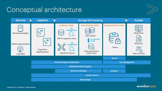 Governance Bots Metadata Driven Compliance Through AI, Atlas and NiFi смотреть онлайн