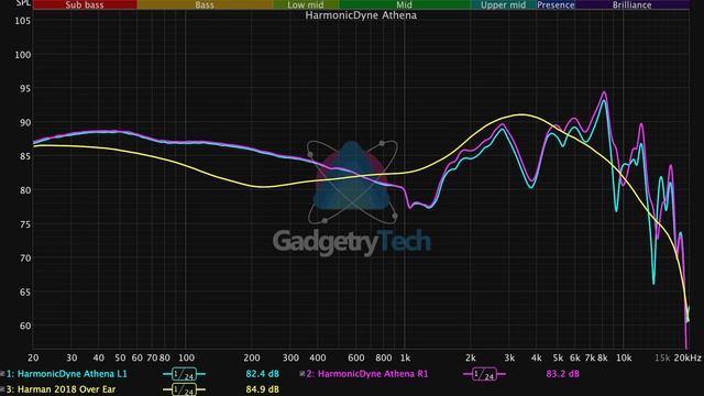 HarmonicDyne Athena Headphone Review - Does it have what it takes at $180? смотреть онлайн