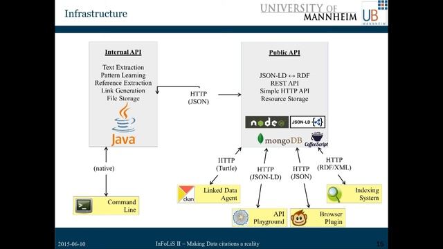 ELAG 2015 I InFoLiS 2 – Making data citations a reality смотреть онлайн