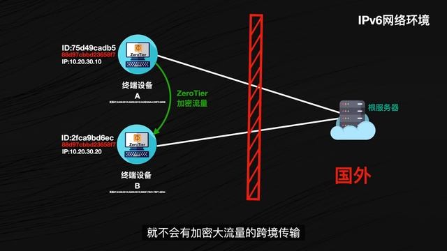 这么良心的开源、内网穿透工具ZeroTier，为啥到你手就不好用了？ смотреть онлайн