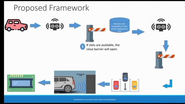 Smart Car Parking System using Nodemcu ESP8266 and ultrasonic sensors смотреть онлайн