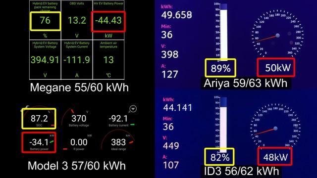 Renault Megane E-Tech 60 kWh vs Ariya, Model 3 & ID3 charging battle смотреть онлайн