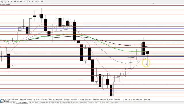 USD/JPY - Еженедельный Анализ Рынка #Форекс c 04 по 08.06.2018. Анализ Форекс. смотреть онлайн