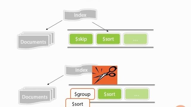 39 $sort and Indexes [MongoDB, NoSQL, BigData] смотреть онлайн