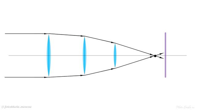 ФОКУСНОЕ РАССТОЯНИЕ ОБЪЕКТИВА - Видео-урок по курсу ОСНОВЫ ФОТОГРАФИИ смотреть онлайн