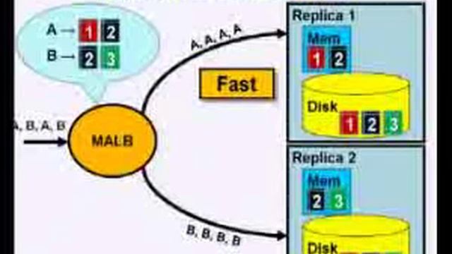Scalable database replication смотреть онлайн