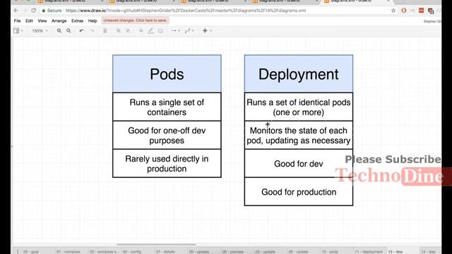 Deploying containers - deploy docker container to kubernetes from dashboard | Learn Kubernetes #105 смотреть онлайн