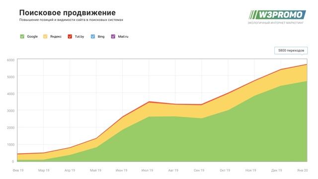 SEO продвижение компьютерного сервисного центра от W3promo смотреть онлайн