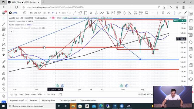 Технический анализ на примере компании Apple (AAPL)