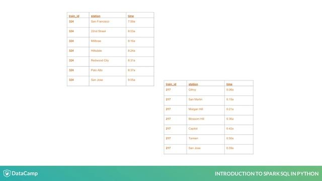 Python Tutorial: Introduction to Spark SQL in Python смотреть онлайн