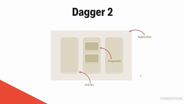 Dagger 2 Application Component, @Singleton & @Scopes - CheezyCode (Hindi) #9 смотреть онлайн