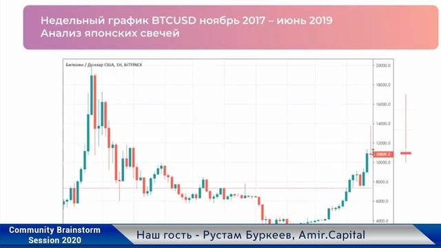 Рустам Буркеев: трейдинг, стратегии инвестирования (эфир 13.05.2020) смотреть онлайн
