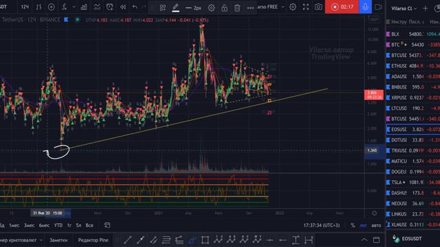 Волновая аналитика EOS и варианты поведения цены. смотреть онлайн