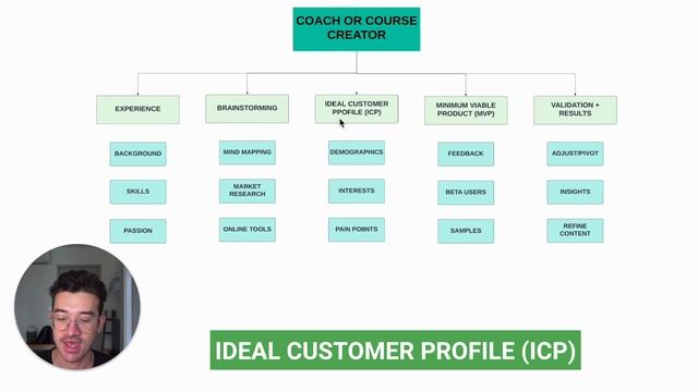How to Create and Validate Course Ideas смотреть онлайн