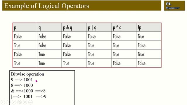 Operators in Java (Module-4) смотреть онлайн