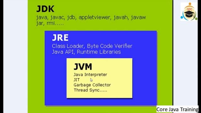 5- Java JDK , JRE & JVM in detail | video by Online professional classes смотреть онлайн