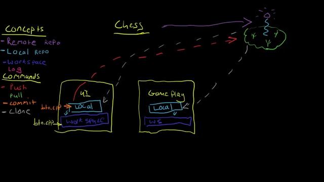 Learn to Git: Basic Concepts смотреть онлайн