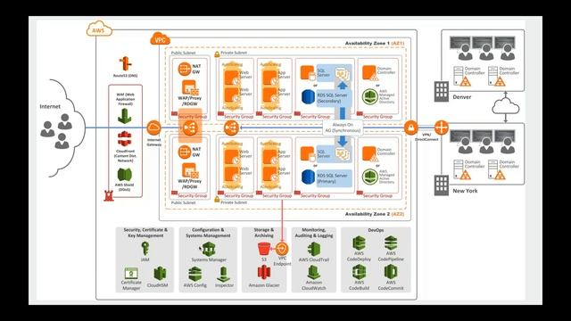 SIOS Webinar – Delivering Microsoft SQL Server High Availability on AWS смотреть онлайн