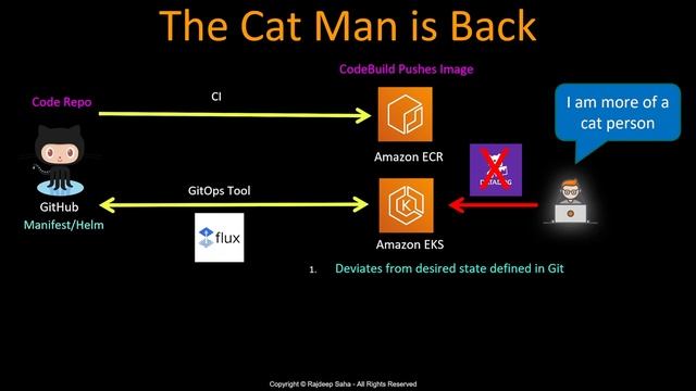 What is GitOps Kubernetes | Flux Argo | GitOps Vs DevOps (From Container Specialist) смотреть онлайн