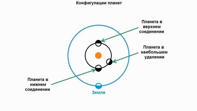10 Конфигурации и условия видимости планет смотреть онлайн
