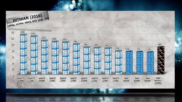 Ryzen 3 1300X Benchmarks vs i7 7700K | i5 7600K | 7500 | 7400 | i3 7350K | 7320 | 7100 смотреть онлайн