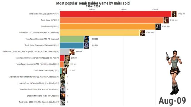 Most popular Tomb Raider Game (1996-2020) смотреть онлайн