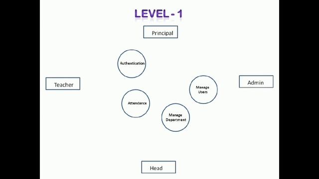 How to draw level 0, level 1 and level 2 DFD| solved example|hindi смотреть онлайн